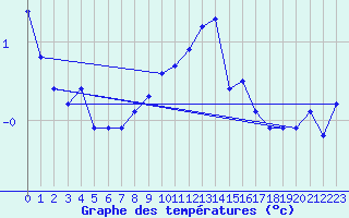 Courbe de tempratures pour Vf. Omu