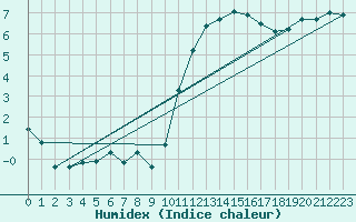 Courbe de l'humidex pour Orlans (45)