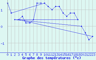 Courbe de tempratures pour Monte Cimone