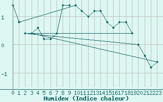 Courbe de l'humidex pour Monte Cimone