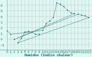 Courbe de l'humidex pour Herserange (54)