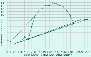 Courbe de l'humidex pour Carlsfeld