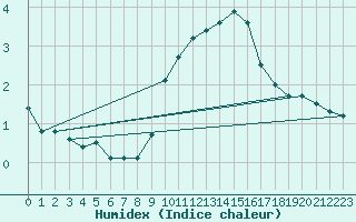 Courbe de l'humidex pour Valderredible, Polientes