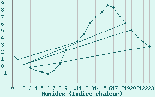 Courbe de l'humidex pour Pully-Lausanne (Sw)