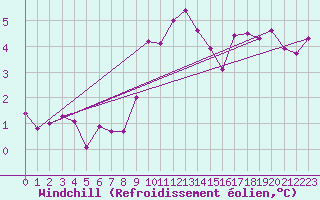 Courbe du refroidissement olien pour Pembrey Sands