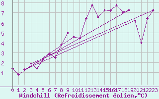 Courbe du refroidissement olien pour Les Attelas