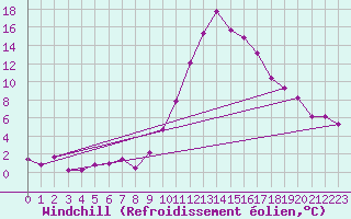 Courbe du refroidissement olien pour Saint-Girons (09)