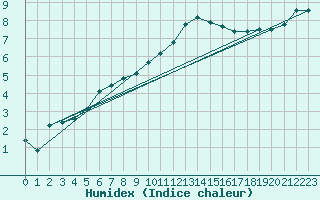 Courbe de l'humidex pour Charleville-Mzires (08)