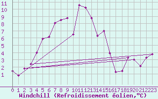 Courbe du refroidissement olien pour Pilatus