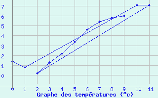 Courbe de tempratures pour Rovaniemen mlk Apukka