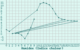 Courbe de l'humidex pour Krosno