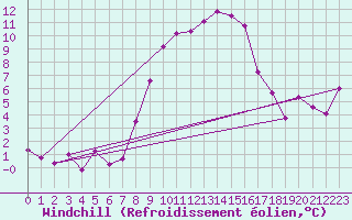 Courbe du refroidissement olien pour Flhli