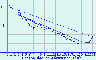 Courbe de tempratures pour Haukelisaeter Broyt