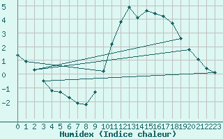 Courbe de l'humidex pour Castres-Nord (81)