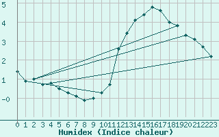 Courbe de l'humidex pour Cambrai / Epinoy (62)