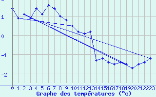 Courbe de tempratures pour Stora Sjoefallet