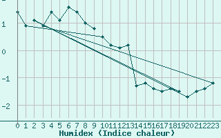 Courbe de l'humidex pour Stora Sjoefallet