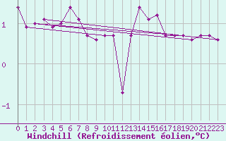 Courbe du refroidissement olien pour Boulaide (Lux)