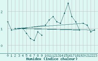 Courbe de l'humidex pour Penhas Douradas