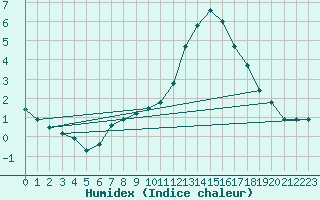 Courbe de l'humidex pour Le Mans (72)