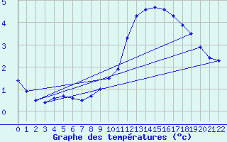 Courbe de tempratures pour Colmar-Ouest (68)