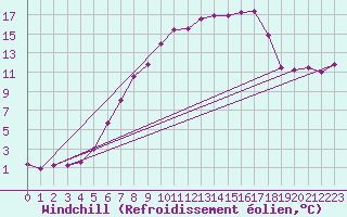Courbe du refroidissement olien pour Quickborn