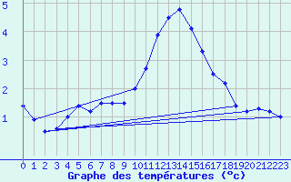 Courbe de tempratures pour Colmar (68)