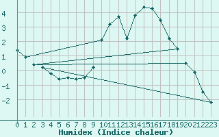 Courbe de l'humidex pour Frontenay (79)