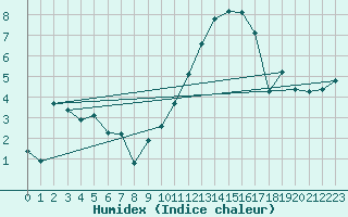 Courbe de l'humidex pour Grandfresnoy (60)