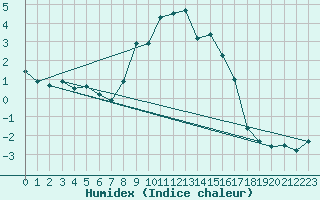 Courbe de l'humidex pour Chaumont (Sw)