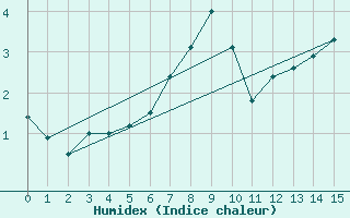 Courbe de l'humidex pour Penteleu