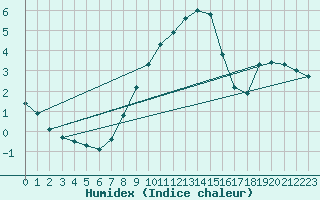 Courbe de l'humidex pour Saint Andrae I. L.