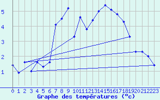 Courbe de tempratures pour Buholmrasa Fyr