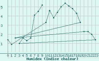 Courbe de l'humidex pour Buholmrasa Fyr