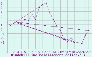Courbe du refroidissement olien pour Obergurgl