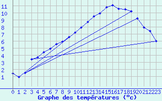 Courbe de tempratures pour Chteaudun (28)