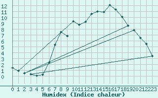 Courbe de l'humidex pour Ble - Binningen (Sw)