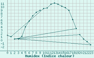 Courbe de l'humidex pour Juupajoki Hyytiala