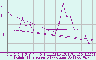 Courbe du refroidissement olien pour Le Havre - Octeville (76)