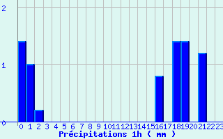 Diagramme des prcipitations pour Neuvy-Saint-Spulchre (36)