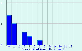 Diagramme des prcipitations pour Dole (39)