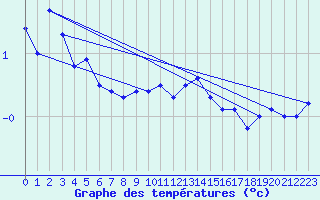 Courbe de tempratures pour Carlsfeld