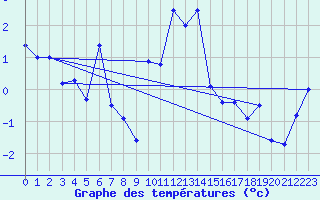 Courbe de tempratures pour Napf (Sw)