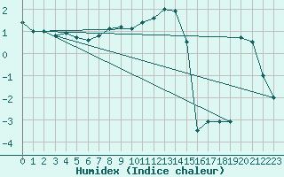 Courbe de l'humidex pour Drevsjo