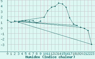 Courbe de l'humidex pour Le Puy - Loudes (43)