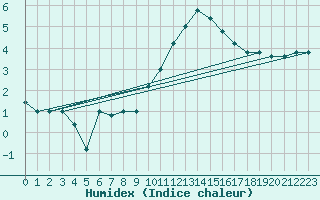 Courbe de l'humidex pour Torino / Bric Della Croce