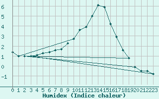 Courbe de l'humidex pour Wuerzburg