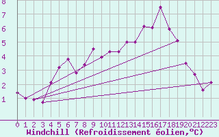 Courbe du refroidissement olien pour Elsenborn (Be)