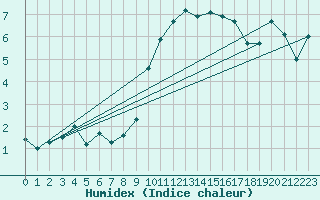 Courbe de l'humidex pour Oron (Sw)