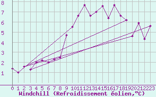 Courbe du refroidissement olien pour Wittenberg